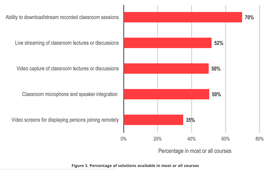 T1V-EDUCAUSE-percentage-of-solutions-available-in-most-or-all-courses-