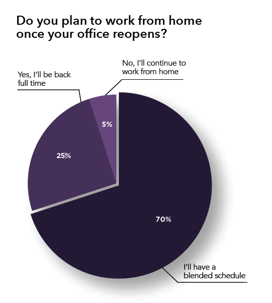 t1v-do-you-plan-to-work-from-home-once-your-office-reopens