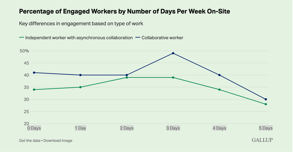 t1v-gallup-percentage-of-engaged-workers-by-number-of-days-per-week-on-site