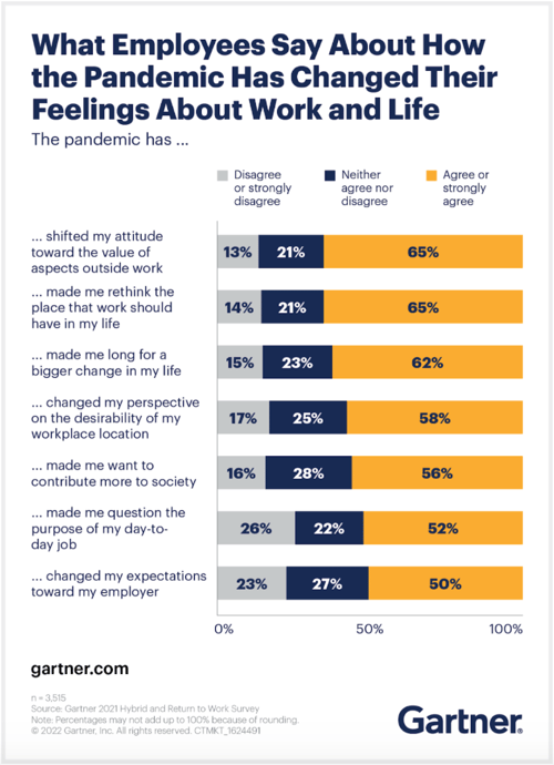 t1v-gartner-what-employees-say-about-how-the-pandemic-has-changed-their-feelings-about-work and life