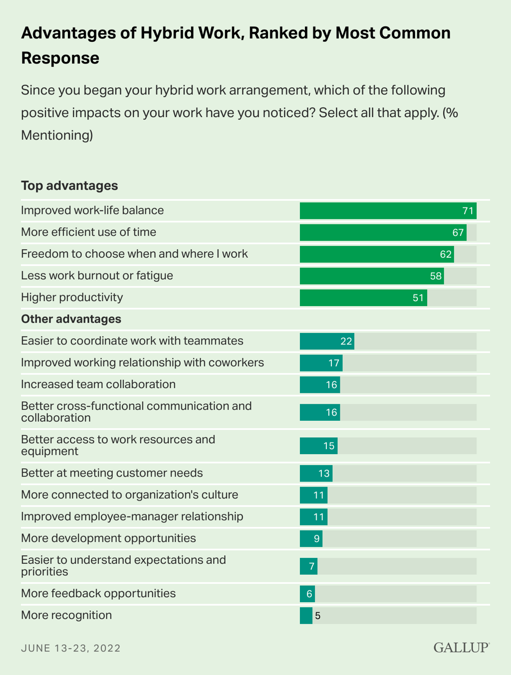 gallup-advantages-of-hybrid-work-ranked-by-most-common-response