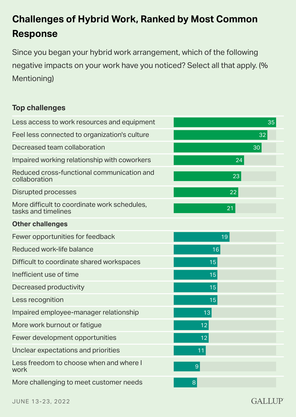 gallup-challenges-of-hybrid-work-ranked-by-most-common-response