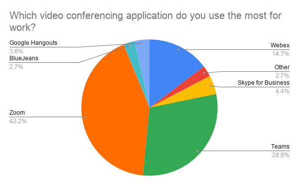 T1V-Which-video-conferencing-application-do-you-use-the-most-for-work