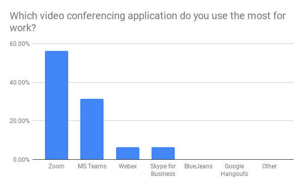 T1V-Work-From-Anywhere-Webinar-Poll-Which-video-conferencing-application-do-you-use-the-most-for-work-1