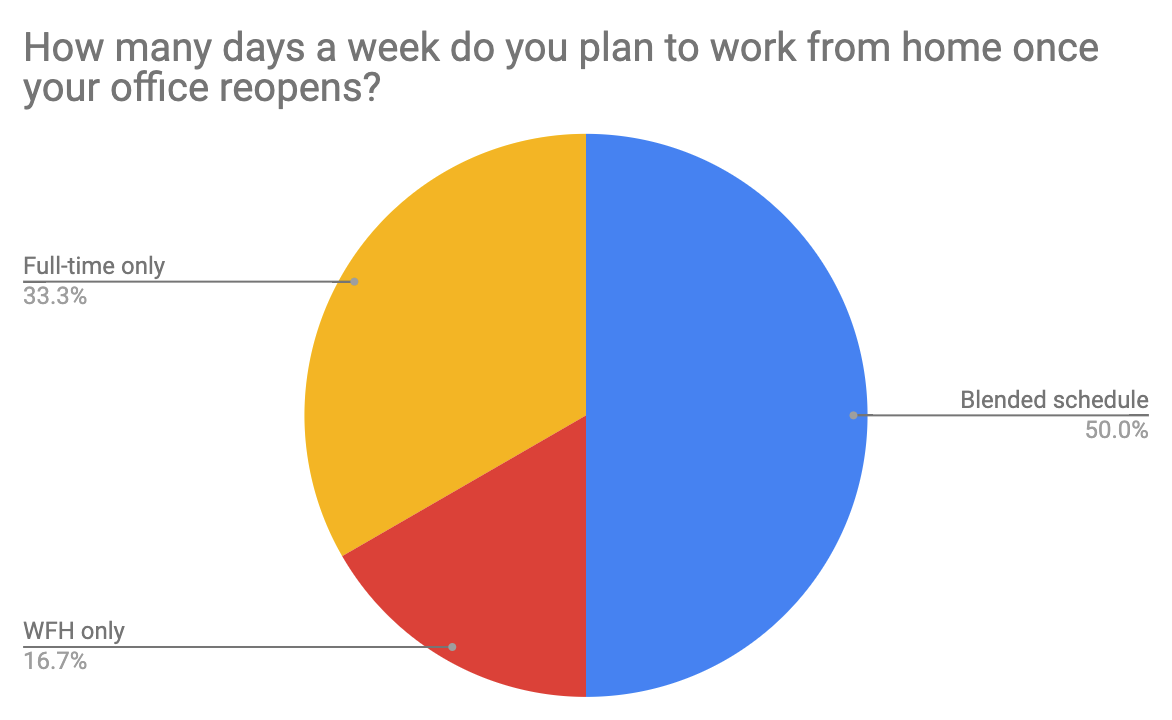 T1V_ThinkHub_Deep_Dive_Webinar_Poll_How_many_days_a_week_do_you_plan_to_work_from_home_once_your_office_reopens_07.15.20-1