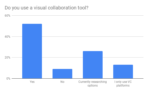 T1V_Webinar_Poll_Visual_Collaboration_vs_Video_Conferencing_Do_you_use_a_visual_collaboration_tool_