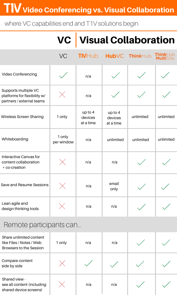 V2-T1V-VC-vs-Visual-Collaboration-Feature-Comparison-Use-T1V-Collaboration-Solutions (1)